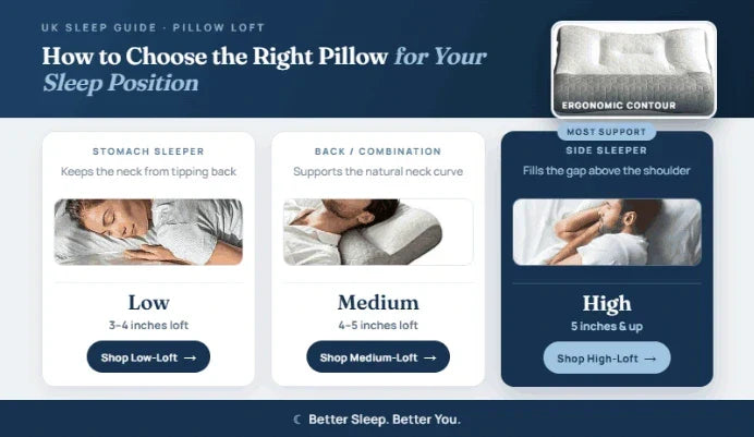 How to choose the right pillow for your sleep position, comparing low-loft pillows for stomach sleepers, medium-loft for back and combination sleepers, and high-loft for side sleepers.